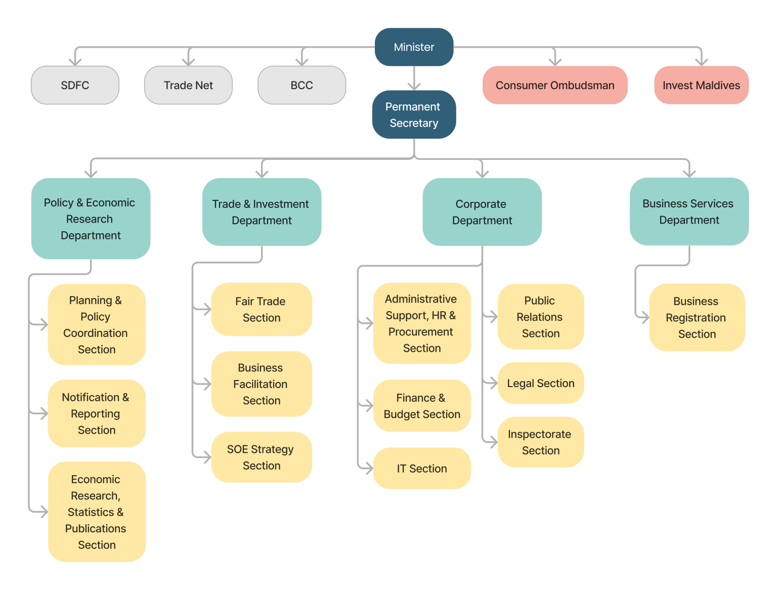 Organization - Ministry of Economic Development & Trade